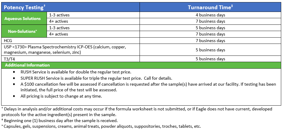 Potency Testing Services and Turnaround Time Table