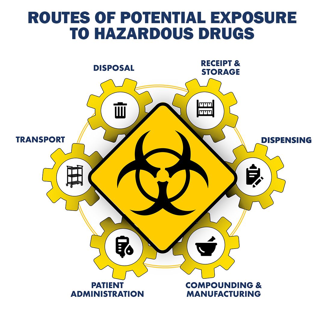 Routes of potential Exposure graphic. The image icons displayed on the graphic are labeled, disposal, receipt & storage, dispensing, compounding & manufacturing, patient administration, transport, and disposal.