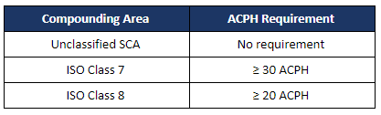 Compounding Area & ACPH Requirements table