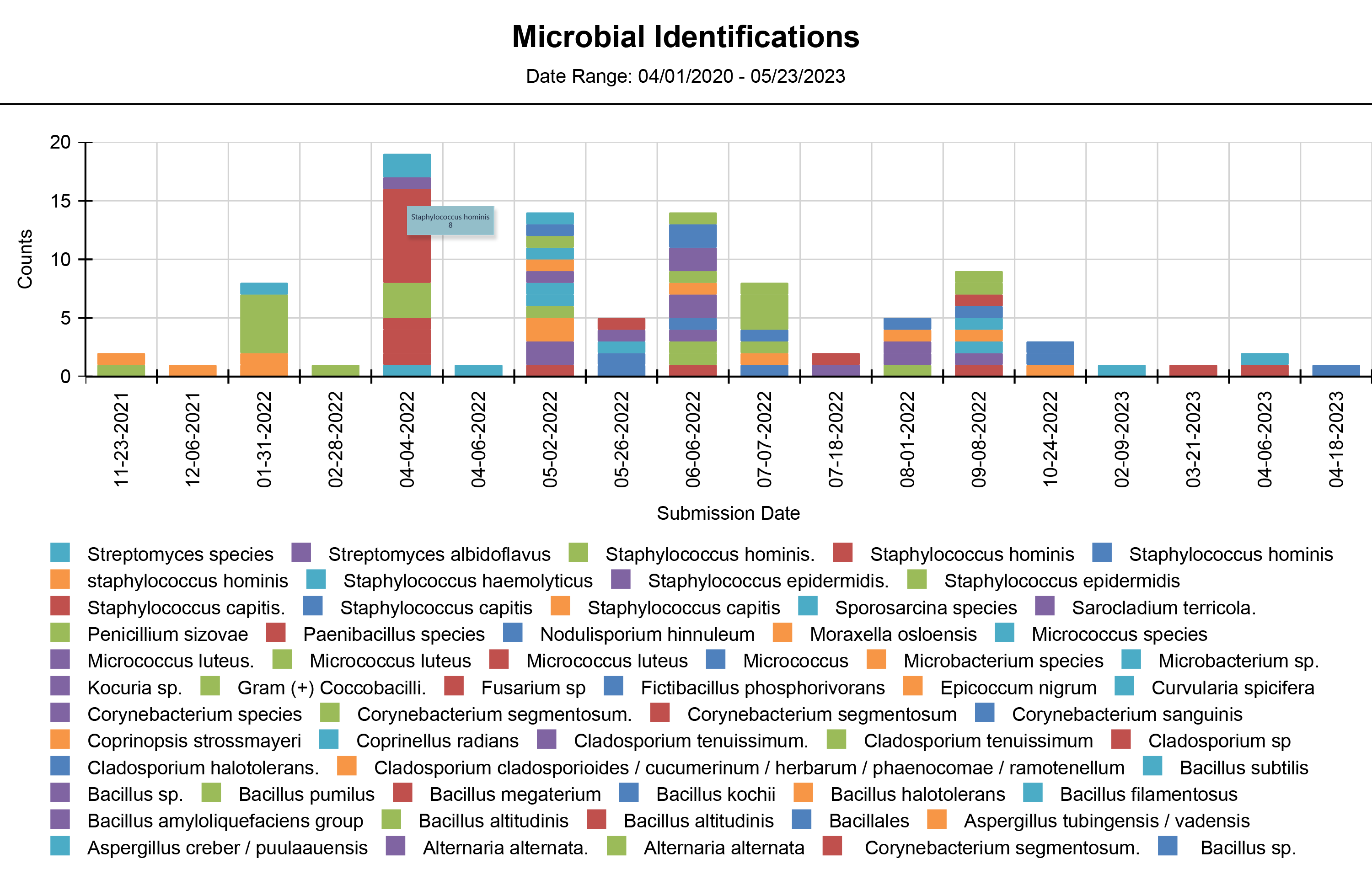 An image of an EagleTrax process control chart with microbial identifications.