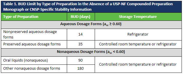 Table 1. BUD Limit by Type of Preparation in the Absence of a USP-NF Compounded Preparation Monograph or CNSP-Specific Stability Information