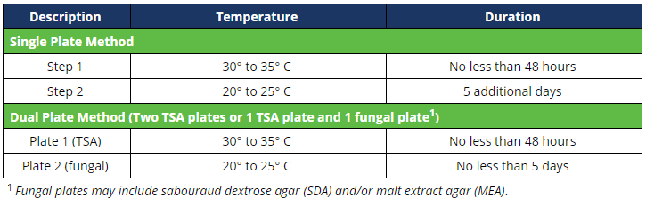 Continuously monitored incubator, inverted, as follows table for single and dual plate methods. Contains description, temperature and duration.