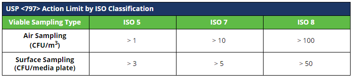 USP 797 Action Limits by ISO Classification table for Air Sampling and Surface Sampling. 