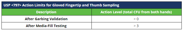 USP 797 Action Limits for Gloved Fingertip and Thumb Sampling Table for after garbing validation and after media-fill testing.