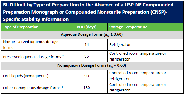 BUD Limit by Type of Preparation in the Absence of a USP-NF Compounded Preparation Monograph or Compounded Nonsterile Preparation (CNSP)-Specific Stability Information table. Contact Eagle Client Care at 800-745-8916 or info@eagleanalytical.com for BUD related questions.
