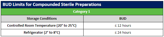 BUD Limits for Compounded Sterile Preparations table for Category 1. Contact Eagle Client Care at 800-745-8916 or info@eagleanalytical.com for BUD related questions.