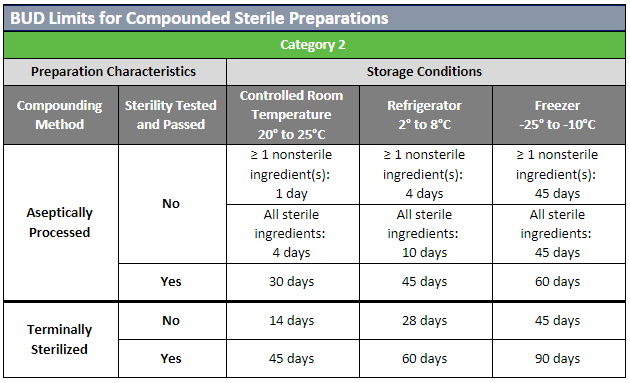 BUD Limits for Compounded Sterile Preparations table for Category 2. Contact Eagle Client Care at 800-745-8916 or info@eagleanalytical.com for BUD related questions.