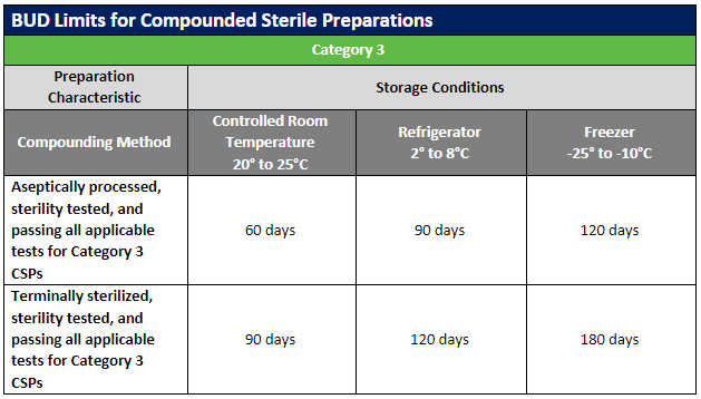 BUD Limits for Compounded Sterile Preparations table for Category 3. Contact Eagle Client Care at 800-745-8916 or info@eagleanalytical.com for BUD related questions.