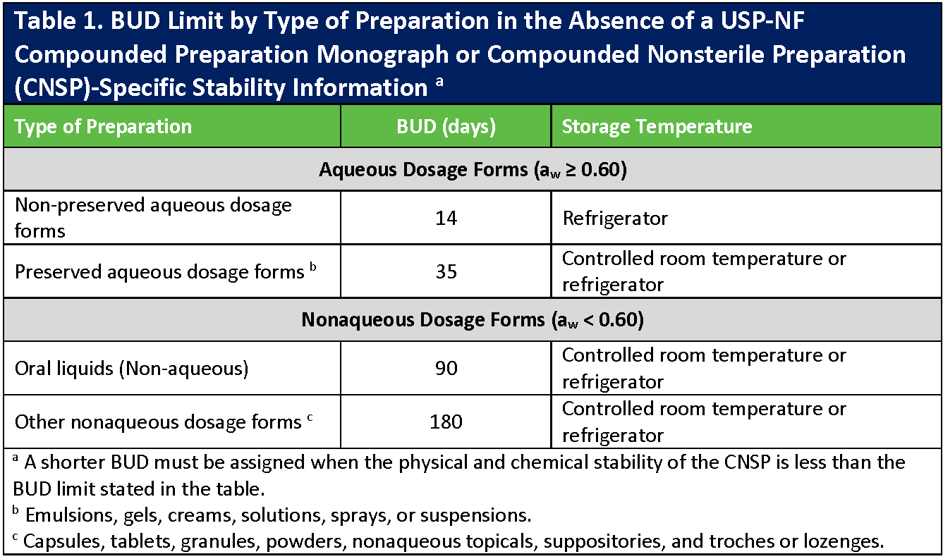 Table 1. BUD Limit by Type of Preparation in the Absence of a USP=NF Compounded Preparation Monograph or Compounded Nonsterile Preparation (SNSP)-Specific Stability Information